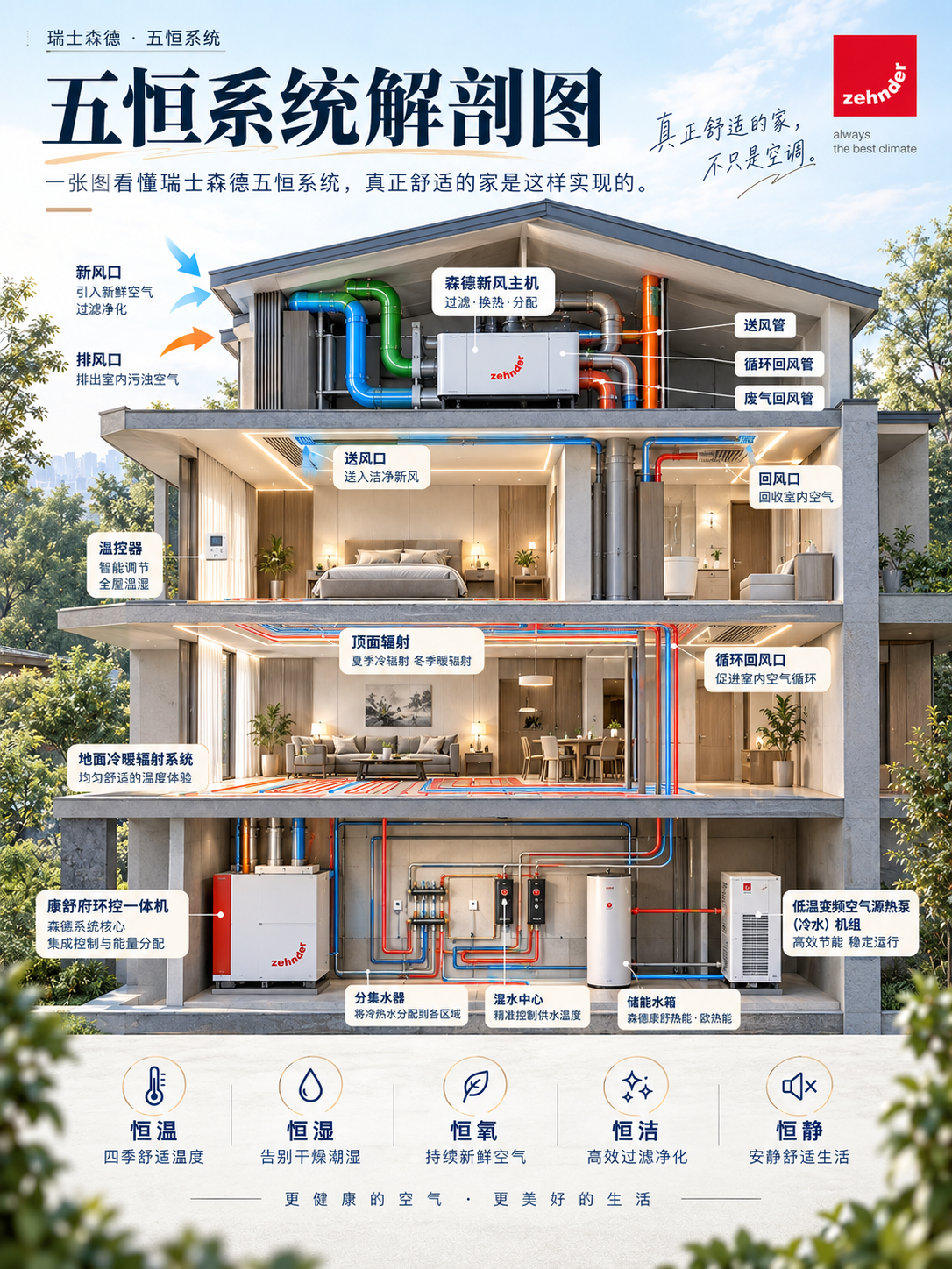 保定一栋别墅的五恒系统，到底藏了多少东西？