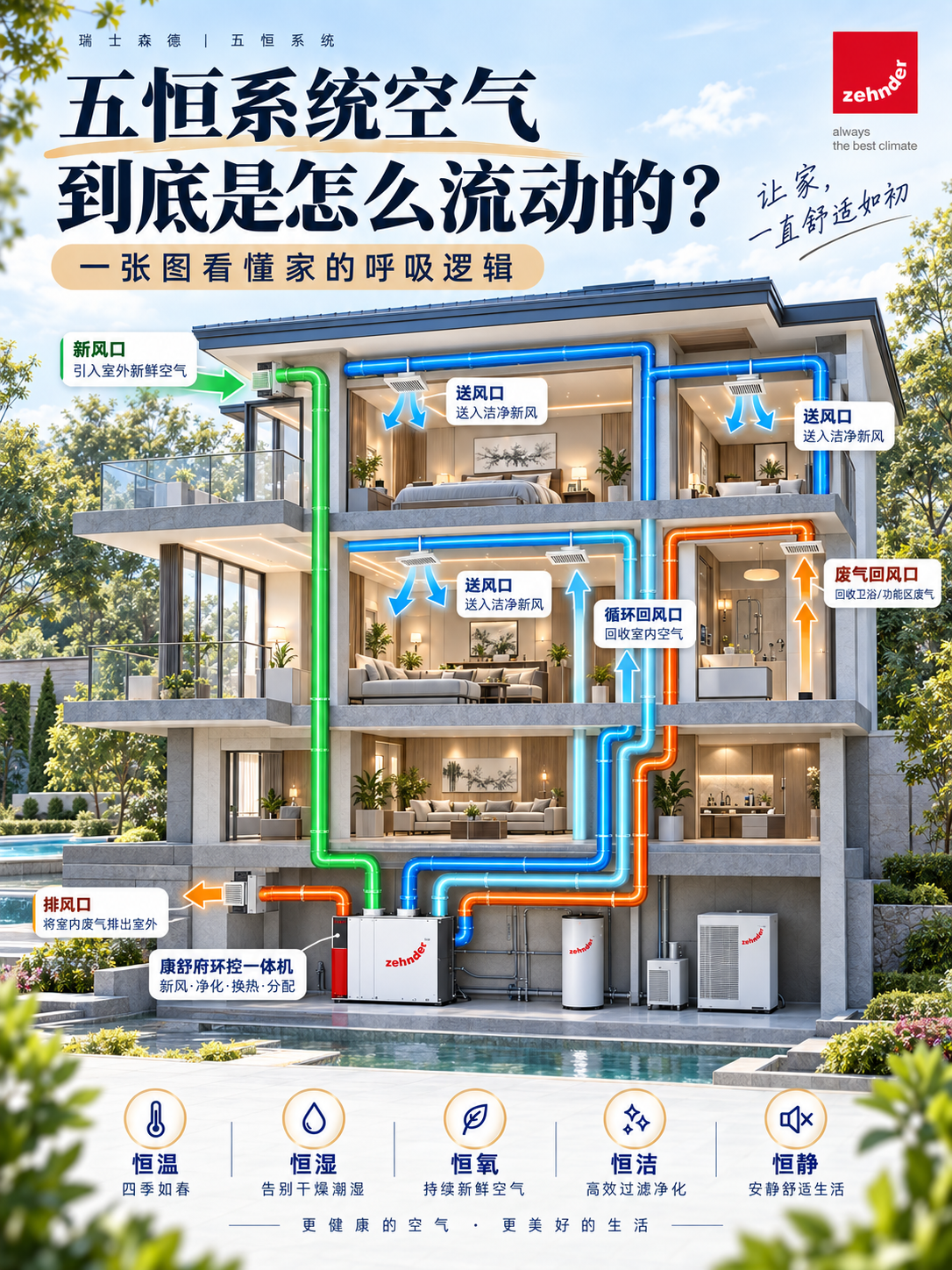 保定五恒系统空气到底是怎么流动的？